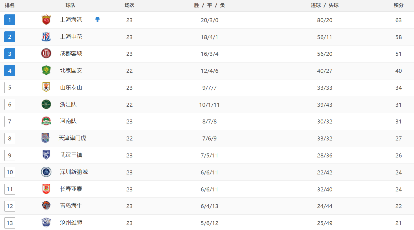 百度：白小姐一肖一码100准确-真压哨引援！中超第7在夏季转会窗关窗前3分钟官宣新援