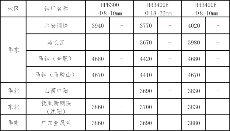 凤凰联盟app钢材铜铝早报：预计12日钢材市场价格或震荡偏弱运行(图3)