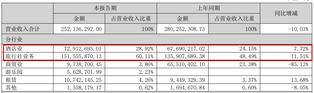 76家酒店带不动西安旅游丨透视半年报①(图2)