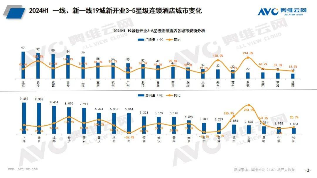 2024年上半年酒店市场总结：规模高开稳增产品品质提升(图3)