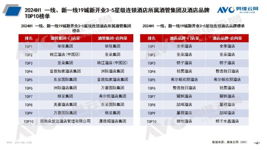 2024年上半年酒店市场总结：规模高开稳增产品品质提升(图4)