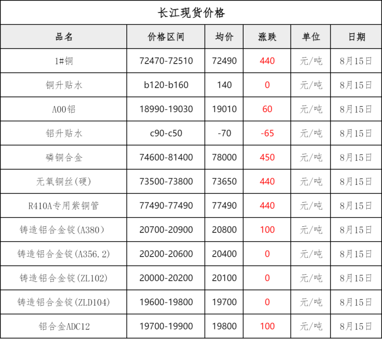 钢材铜铝早报：预计15日钢材市场价格或延续偏弱运行必赢官网(图4)