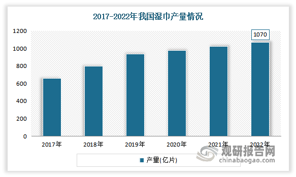 我国婴儿湿巾行业成为湿巾产业最大细分市场 且规模持续上升(图3)