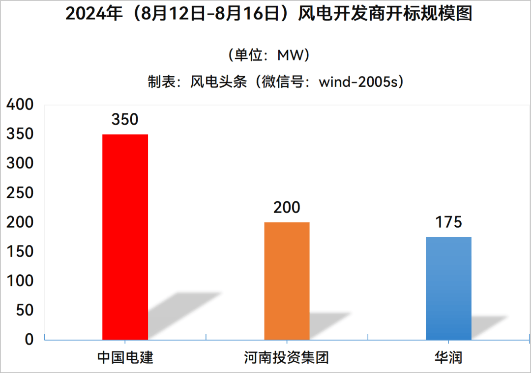 必博Bibo下载陆上含塔筒最低1840元kW本周725MW风机开标【风电项目·周分析】(图1)