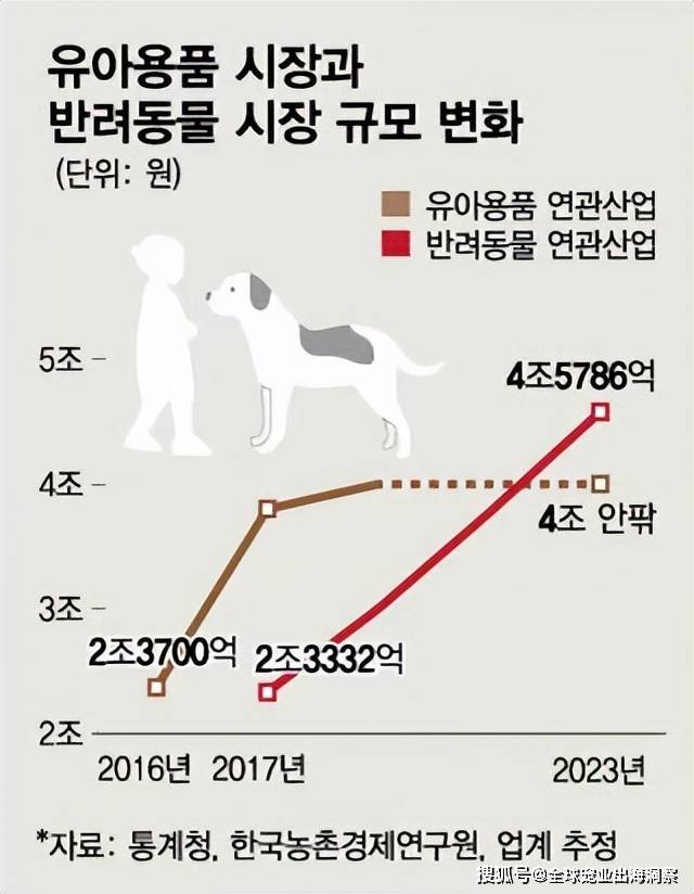 双赢彩票官网韩国宠物经济爆发宠物相关产品需求超婴儿用品(图2)