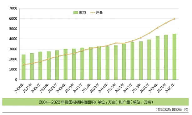 中国柑橘产业的现状2024(图2)