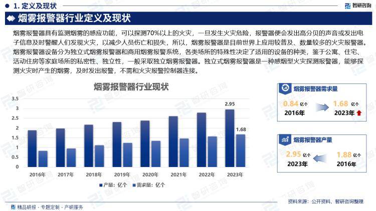 中国烟雾报警器行业上下游产业链分析市场需求预测报告（智研咨询发布）(图2)