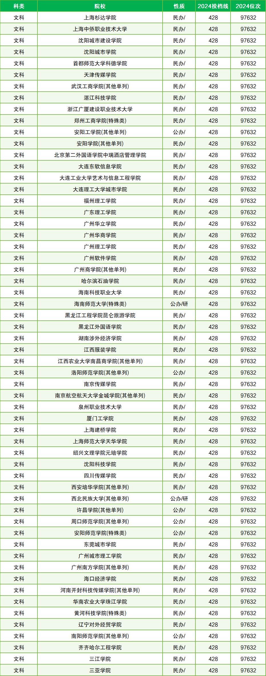 2024年全国二本大学最低录取分数线（多省汇总，2025参考）