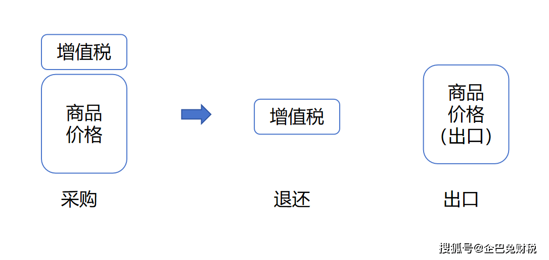 爱发体育app外贸出口企业注册退税流程以及常见问题汇总