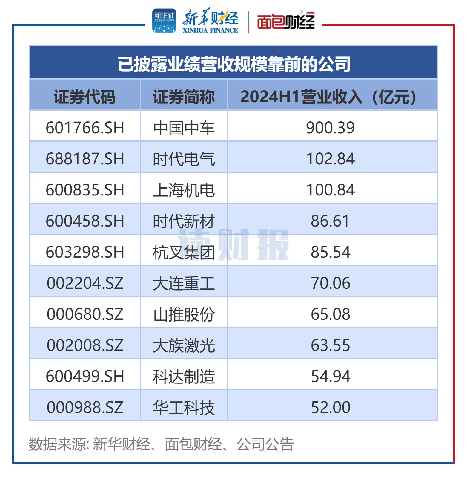 【读财报】机械设备行业中报透视：超九成公司盈利 中国中车等盈利规模居前(图1)