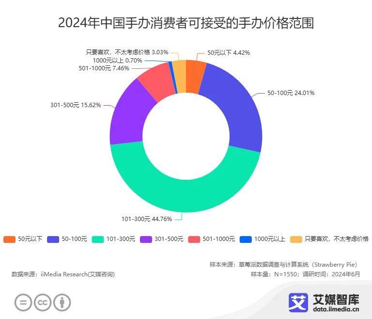 101300元价格区间的手办在市场上具有较强的竞争力