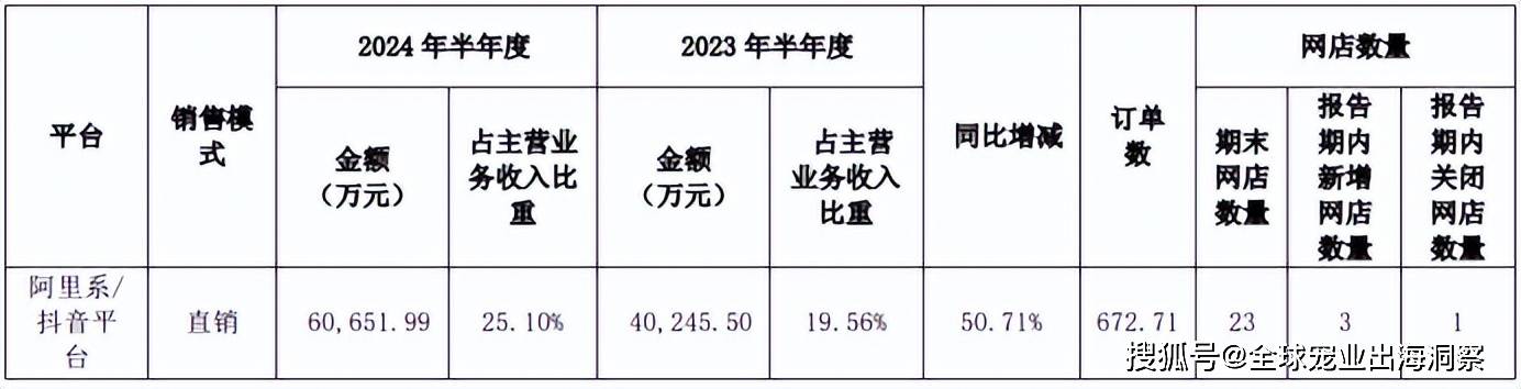 最新！2024上半年国内宠物上市公司营收排名(图5)