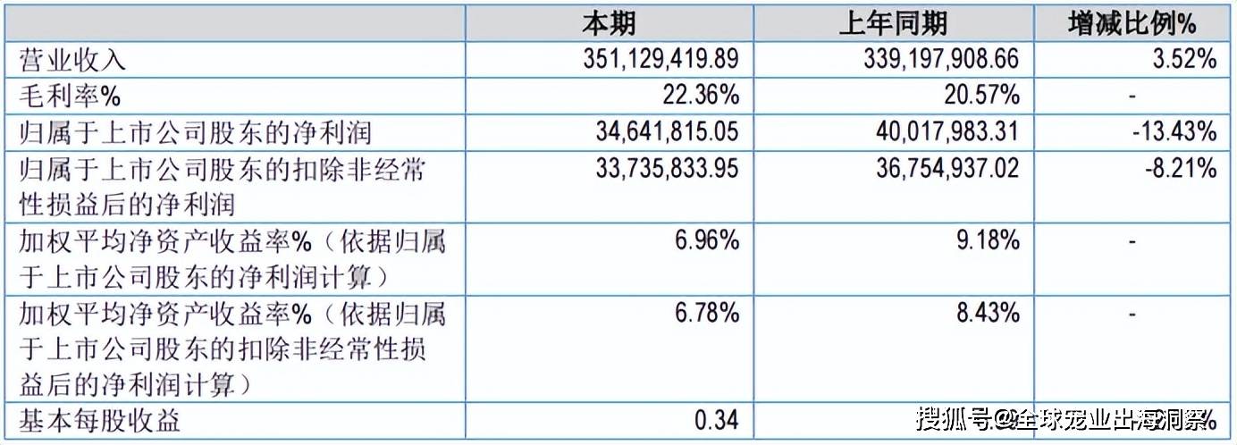 最新！2024上半年国内宠物上市公司营收排名(图24)