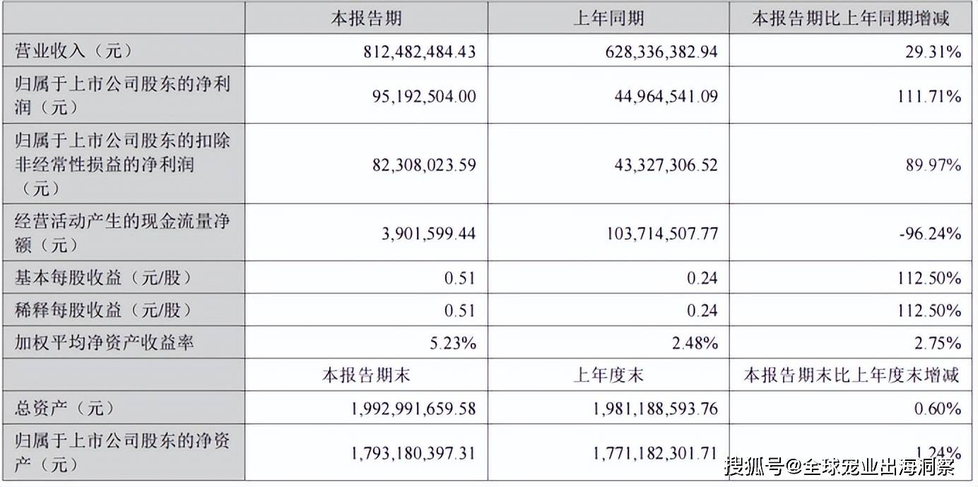 最新！2024上半年国内宠物上市公司营收排名(图18)