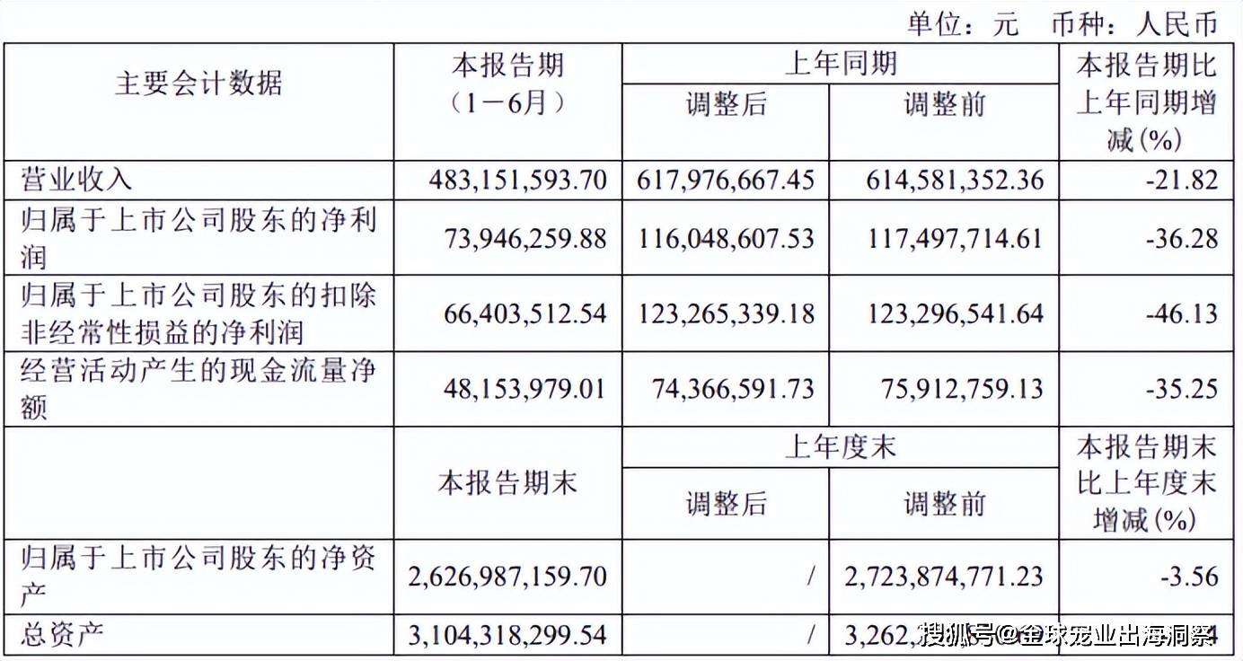 最新！2024上半年国内宠物上市公司营收排名(图36)