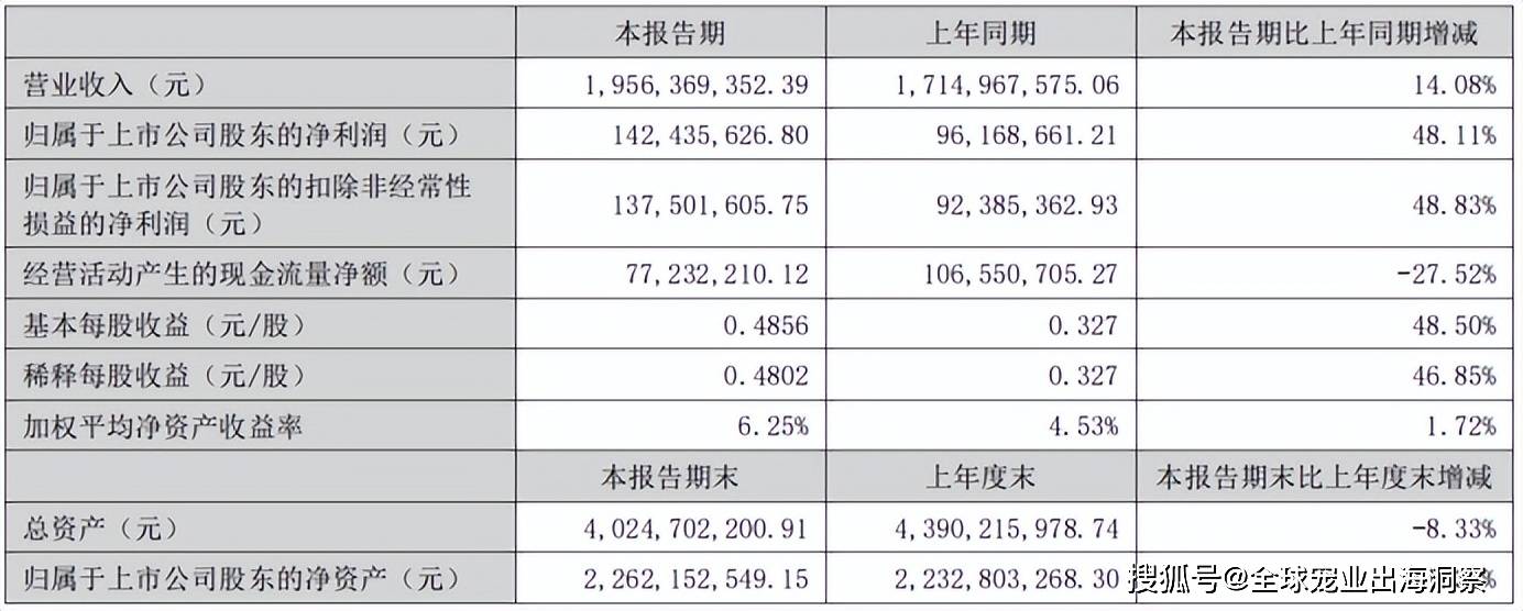 最新！2024上半年国内宠物上市公司营收排名(图7)