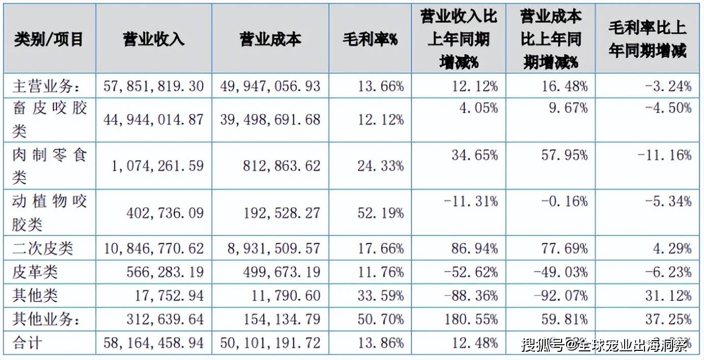 最新！2024上半年国内宠物上市公司营收排名(图31)