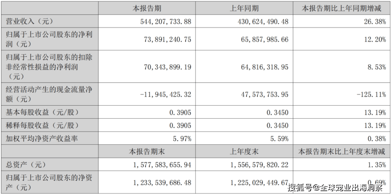 最新！2024上半年国内宠物上市公司营收排名(图21)