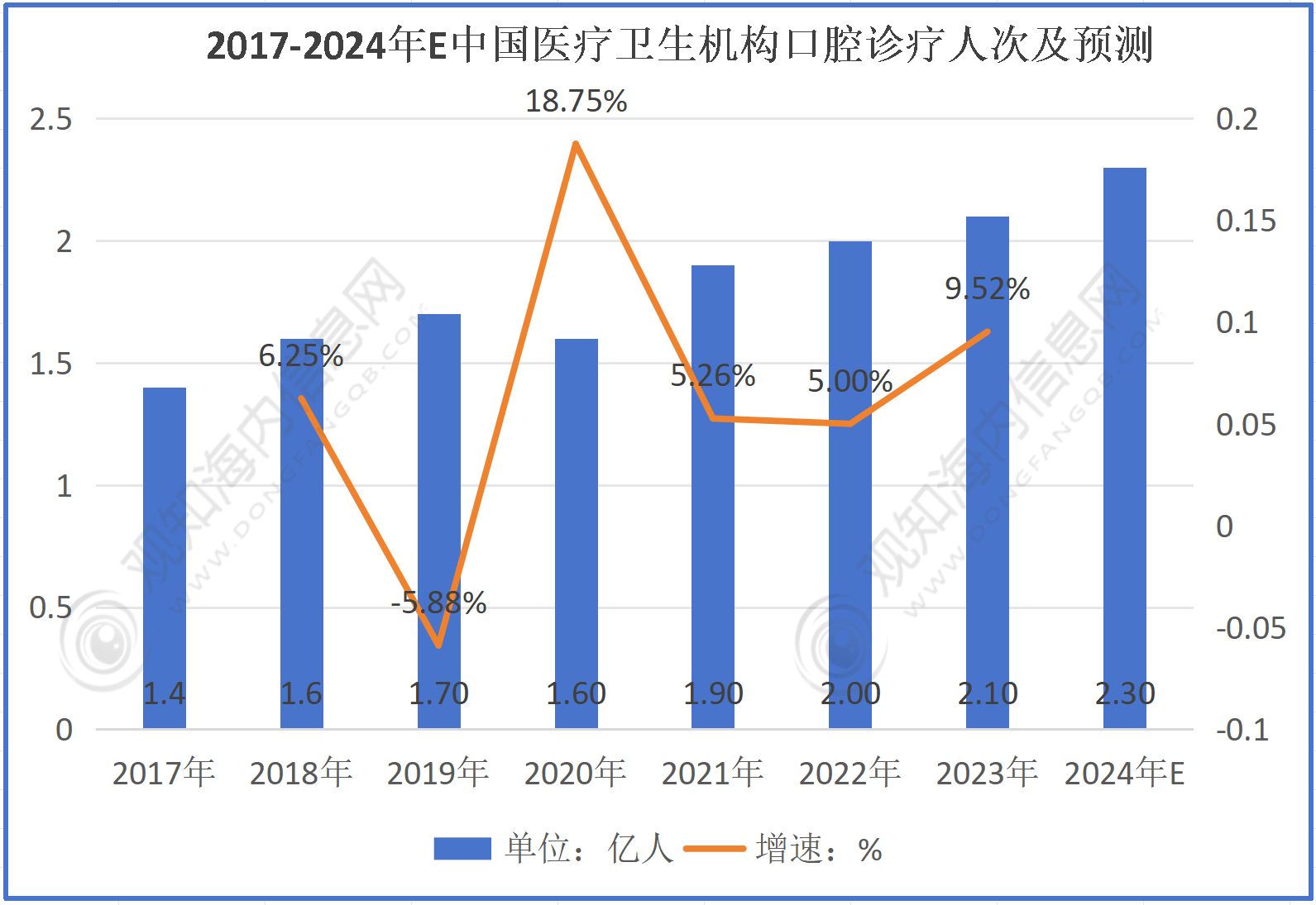 最新市场调研！预计2024年种植牙行业规模有望突破96亿元同比增长23%「图」