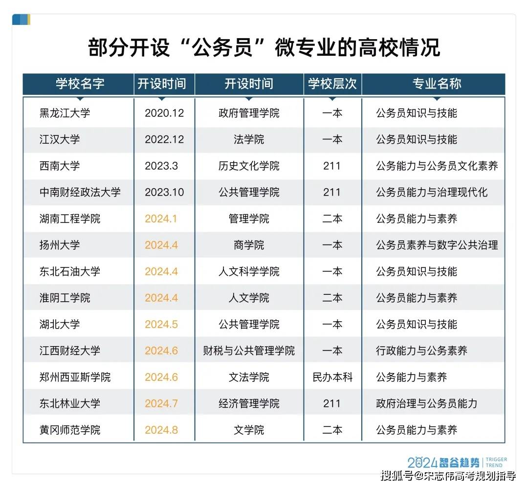 多校开设公务员专业，大一便开启 “内卷风暴”？上班族可咋办？