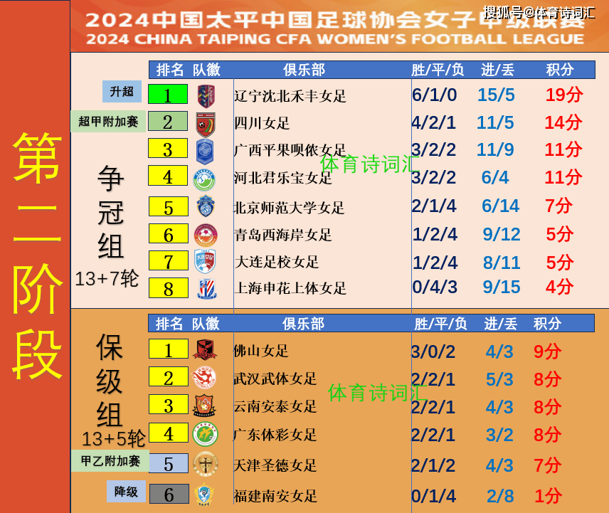 女甲末轮：辽宁3-0大连不败升超，四川14分亚军，申花不胜第8