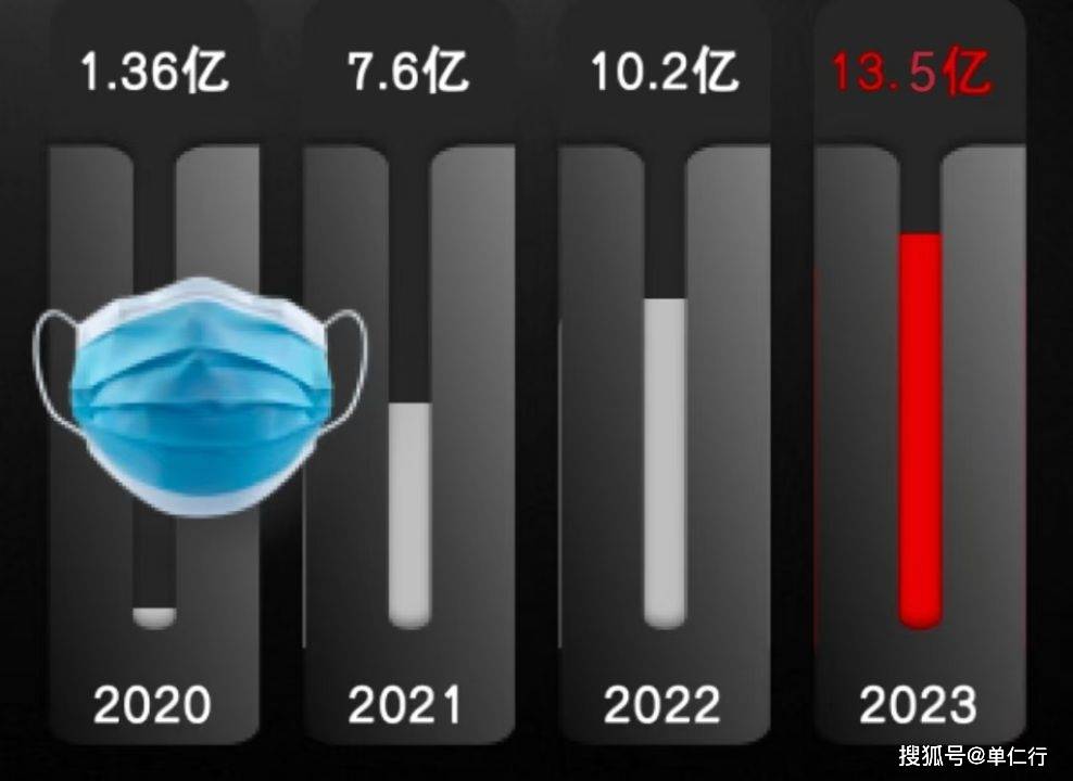 2021年,你们翻了将近7倍,怎么做到的?为什么后面的增长就放缓了很多?