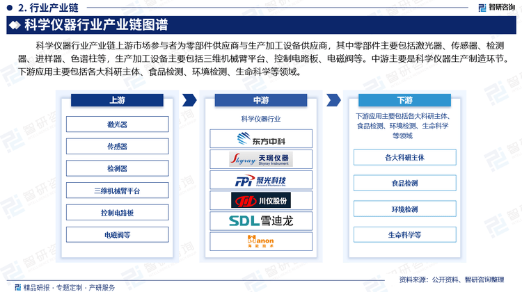 2024版中国科学仪器行业星空体育下载发展现状及投资前景研究报告（智研咨询）(图3)