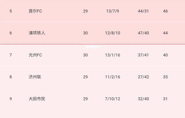 韩K联赛榜首大战：蔚山现代2-0击败江原FC，浦项失利需警惕！