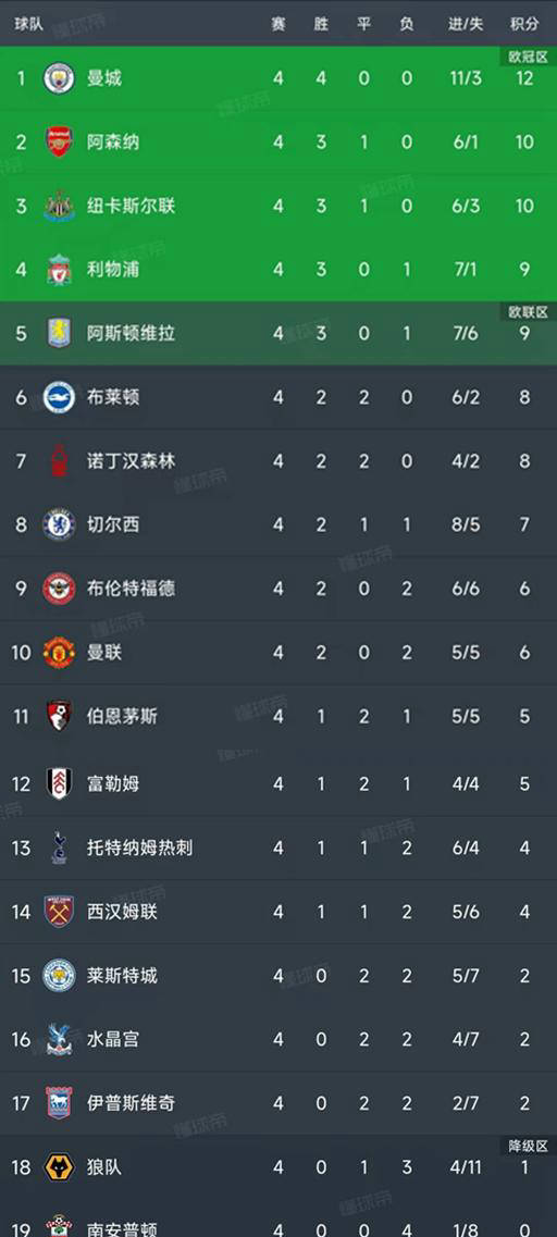 英超第4英格兰足球超级联赛轮战罢最新积分榜一览