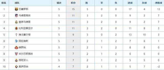 五大联赛全胜球队仅剩四支！西甲巴萨五连胜进17球，拜仁重返榜首