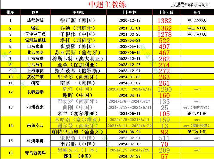 中超16队主教练的风格：攻势足球与快速反击的对决