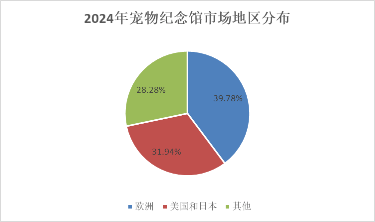 宠物细分市场： 2024年全球宠物纪念用品市场规模将达到3712亿元(图3)