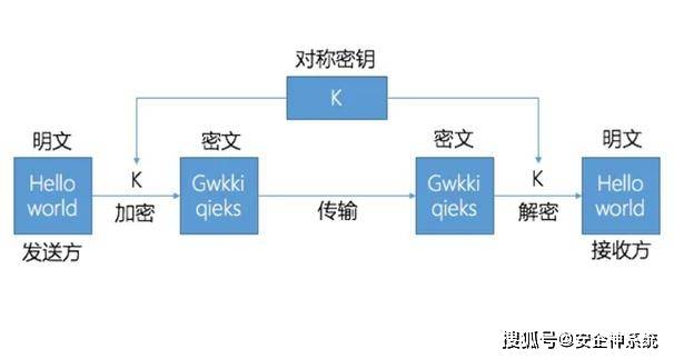 数据交互的加密方式有哪些类型  第1张
