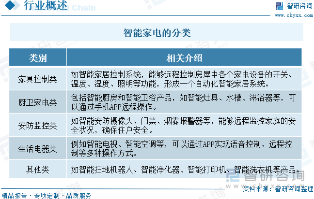 智研咨询报告：2024年中国智能家电行业市场发展现状及未来投资前景预测分析(图1)