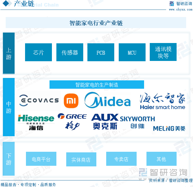 智研咨询报告：2024年中国智能家电行业市场发展现状及未来投资前景预测分析(图4)