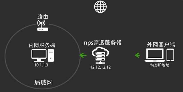公司服务器怎么暴露外网地址