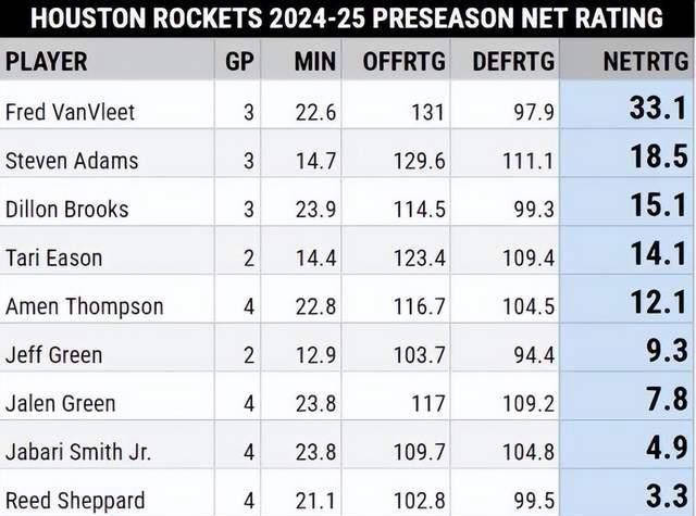 火箭季前赛效率排名出炉：30岁主控净效率领先，申京垫底白魔表现低迷