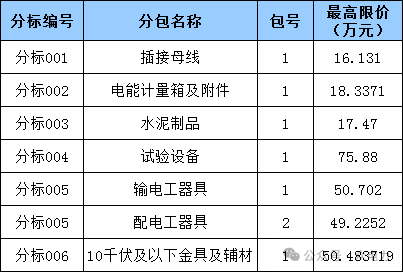 【8000万招标汇总】天津所属公司物资类招标雷竞技APP平台采购(图4)