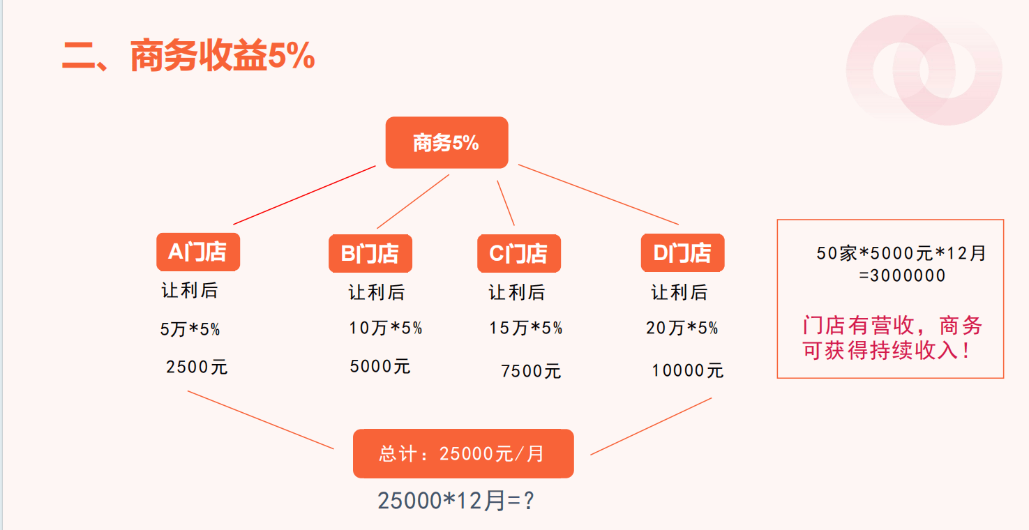 cdn收益