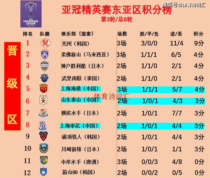 亚冠：上海海港3-2中岸水手升第五，残阵取首胜，光州3-1柔佛