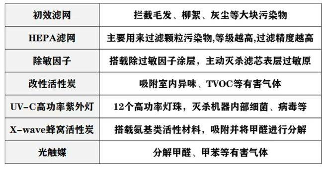 2、净化技术