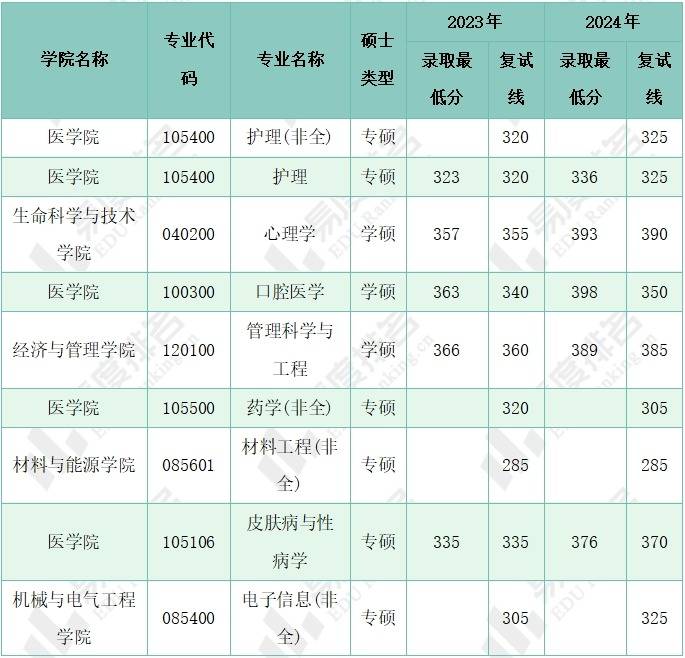 2024年电子科技大学研究生招录分析天行体育下载口腔医学专业竞争尤为激烈(图3)