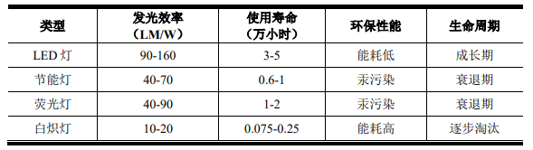 市场前景：LED照明行业预计2026年全球市场规模将达到16003亿美元(图1)