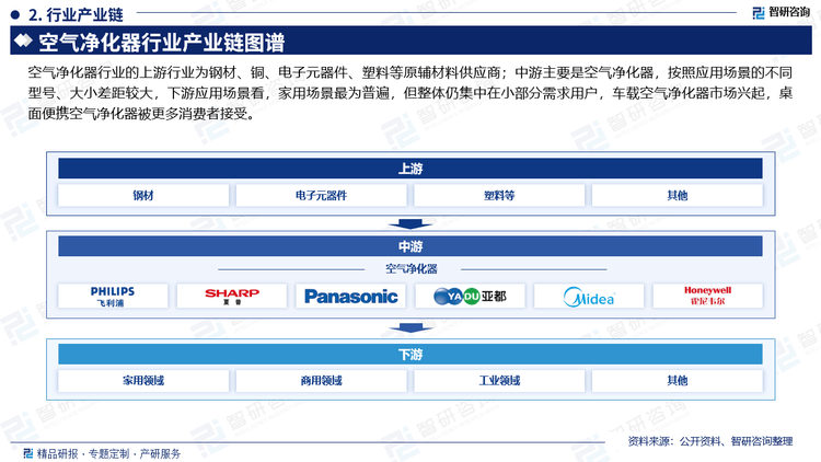 中国空气净化器行业全景概览市场伟德入口需求及运行态势分析报告（智研咨询）(图3)