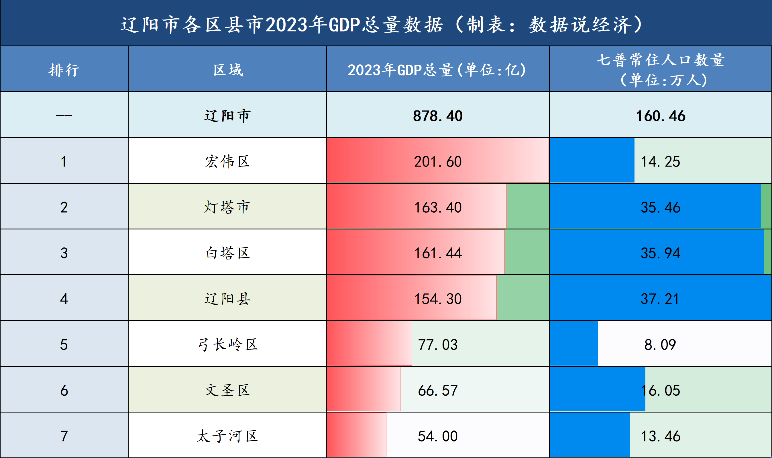 辽阳市哪个区县市最富？辽阳市各区县市经济实力排名