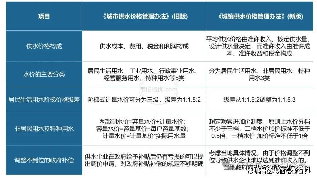 kaiyun开云多地推进供水价格调整市政供水企业盈利能力有望改善(图5)