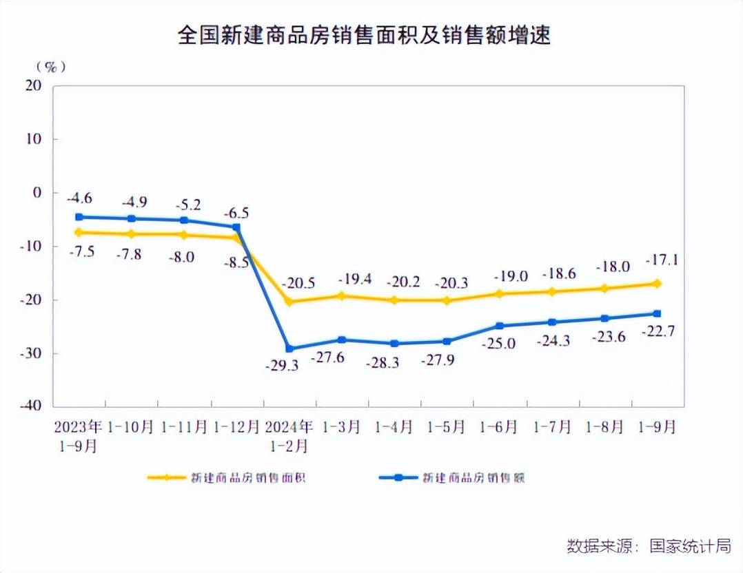 杏彩体育网页版2024年1-9月全国31省市房地产市场数据出