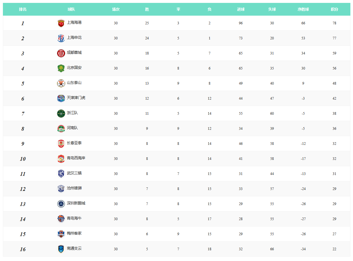 中超最终积分榜：海港1分优势力压申花夺冠 南通梅州降级