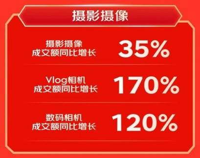 南宫28APP京东1111 成数码爱好者换新首选 数码新品成交量同比增长超过80%(图3)