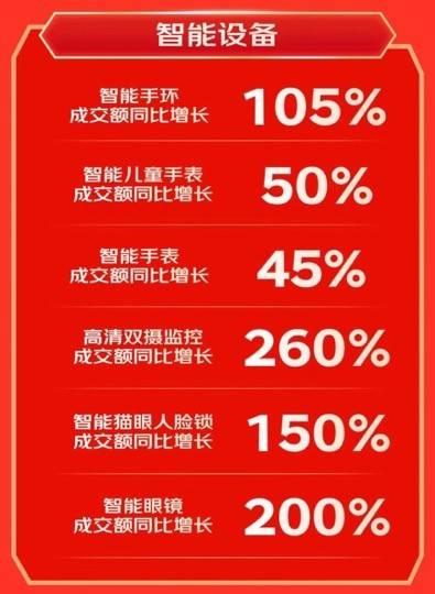 南宫28APP京东1111 成数码爱好者换新首选 数码新品成交量同比增长超过80%(图5)